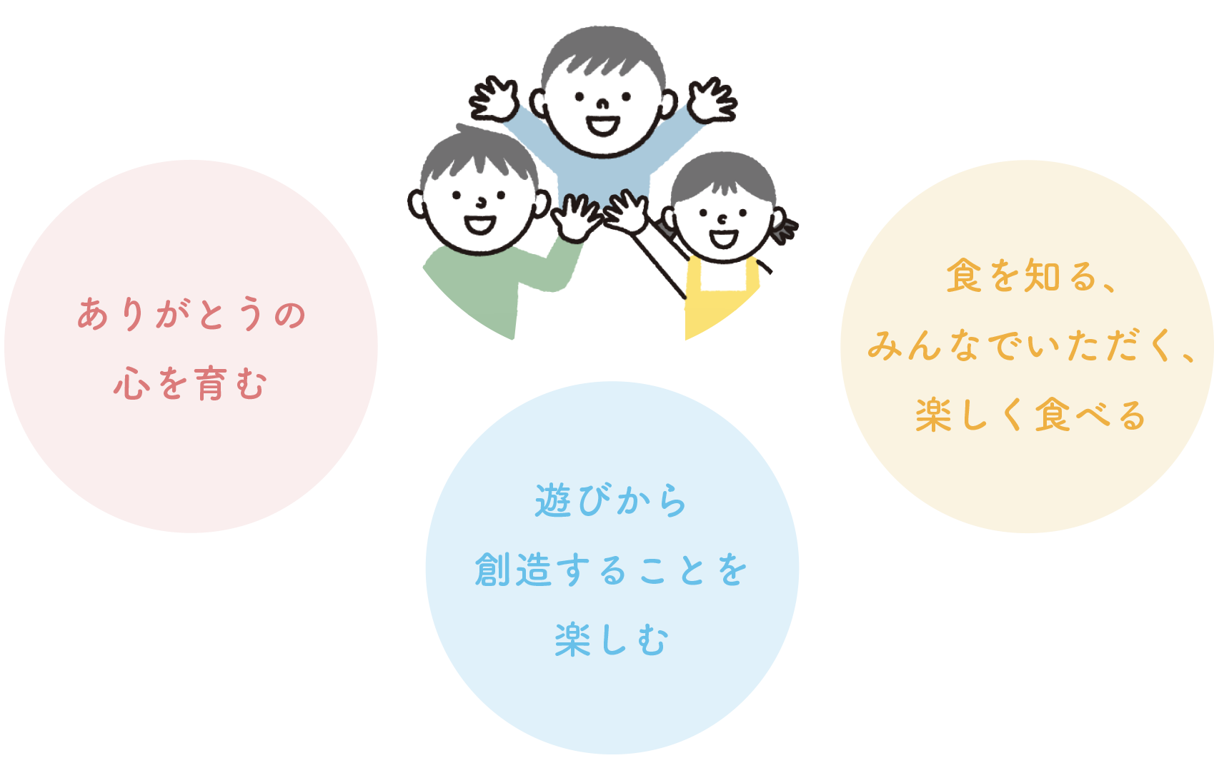 ありがとうの心を育む 遊びから創造することを楽しむ 食を知る、みんなでいただく、楽しく食べる