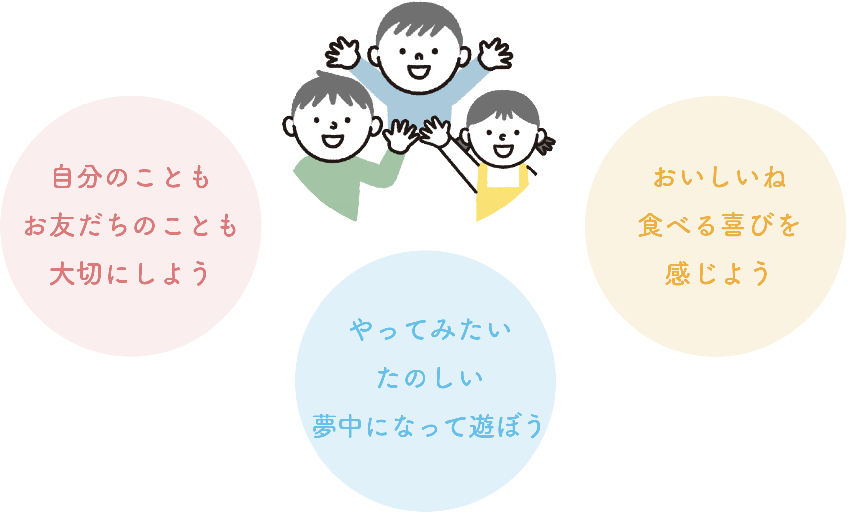 自分のこともお友だちのことも大切にしよう／やってみたい　たのしい　夢中になって遊ぼう／おいしいね　食べる喜びを感じよう